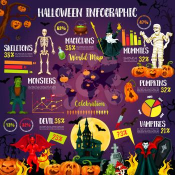 Halloween celebration infographic with october holiday tradition statistic info. Autumn horror party pumpkin lantern and costume graph, chart and world map with skeleton, zombie and mummy monster