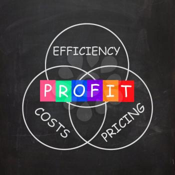 Profit Coming From Efficiency in Costs and Pricing
