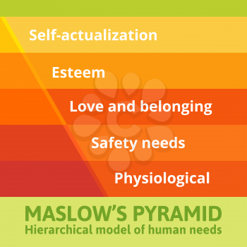 Maslow pyramid of needs  analysis of human needs and position them in a hierarchy. Psychology.
