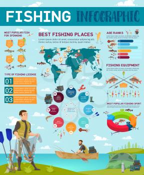 Fishing infographic poster, sport and camping info chart of fisherman with popular fish for spinning and places, age ranks and license, outdoor activity hobby, boat and map, fishery equipment vector