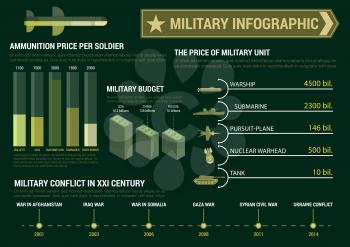 Military infographic poster template for report or presentation. Budget charts, diagrams and graphs. figures, numbers, data. Vector icons and symbols of tank, submarine, warhead, warship, plane
