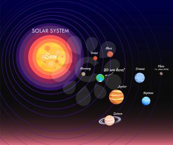 Solar system, poster with planets, Sun and Venus, Mercury and Earth, Mars and Jupiter, Saturn and Uranus, Neptune and Pluto, set vector illustration