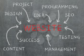 Website development steps written on a blackboard