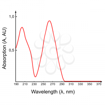 Scientific absorption spectrum in the UV wavelength range, 2d illustration, isolated on white, vector, eps 8