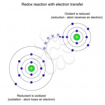 Oxidation Clipart