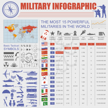 Military infographic template. Vector illustration with Top powerful militaries ranking. World nuclear powers map. Interesting facts about world wars. Constructor. Template with place for text