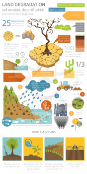 Global environmental problems. Land degradation infographic. Soil erosion, desertification. Vector illustration