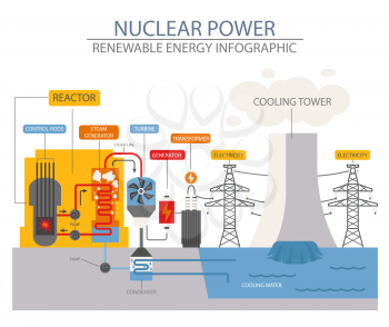 Renewable energy infographic. Nuclear power station. Global environmental problems. Vector illustration