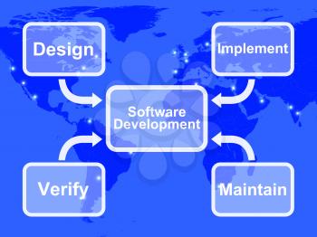 Software Development Diagram Showing Design Implement Maintain And Verifying