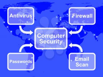 Computer Security Diagram Showing Laptop Internet Safety 