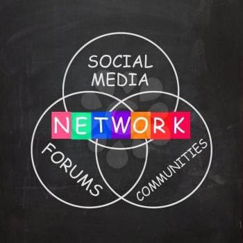 Network Words Including Forums Social Media and Communities