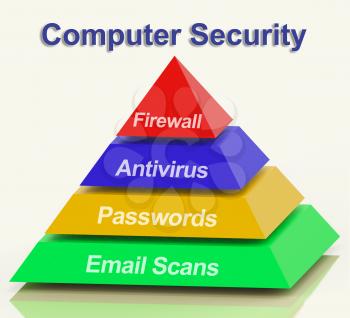 Computer Pyramid Diagram Showing Laptop Internet Safety 