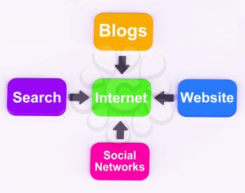 Internet Diagram Meaning Searching Social Networks Blogging And Online Content