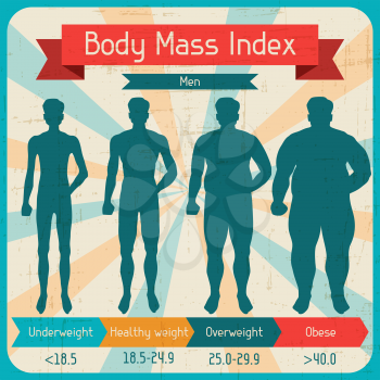 Body mass index retro poster.