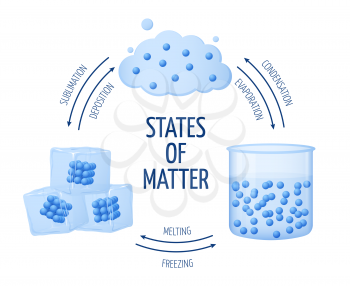 Different states of matter solid, liquid, gas vector diagram. Set of matter chemistry water, illustration of ice and water matter