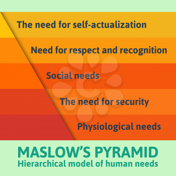 Detailed famous Maslow pyramid flat infographics describing all essential needs for each human being