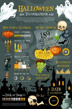 Halloween holiday infographic. Halloween celebration statistic chart and graph of horror party popularity with pumpkin lantern, ghost and witch, skeleton skull and zombie, haunted house and cemetery