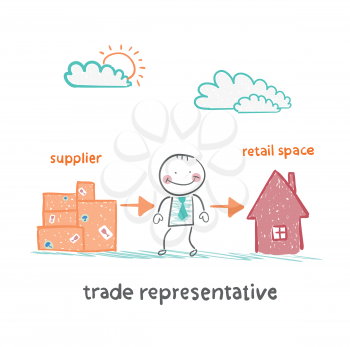 trade representative  is with the product and sales point