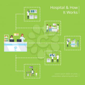 Hospital and have it works medical poster with reception desk, analysis lab, ward and doctors surgical operating rooms vector schematic illustration