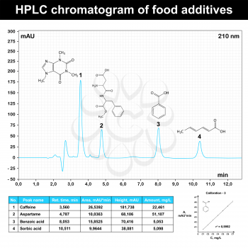HPLC chromatogram example of food additives, 2d scientific schedule, vector, eps 8