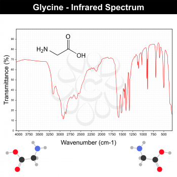 Infrared spectra example on grid - glycine molecule IR spectrum, 2d vector on white background, eps 8
