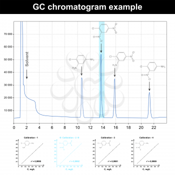 Gas chromatography - GC chromatogram example, 2d vector, eps 8