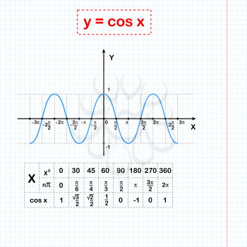 Cos function on sheet of paper with coordinate table, 2d illustration on grid, vector, eps 8