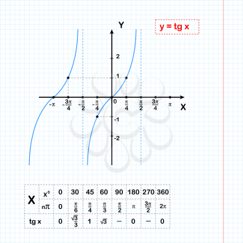 Tangent function on sheet of paper with coordinate table, 2d illustration on grid, vector, eps 8