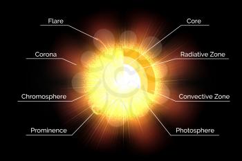 The Sun structure isolated on black background. Vector illustration