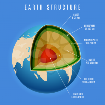 Earth structure vector on blue background. Earth infographics vector illustration