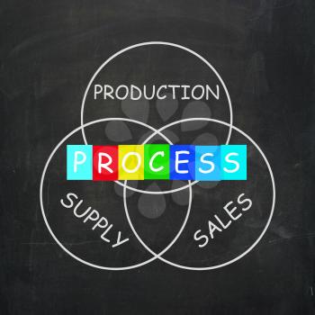 Supply Production Process and Sales Meaning Inventory Logistics