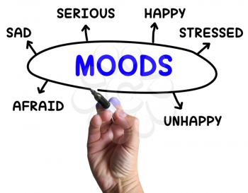 Moods Diagram Meaning Emotions And State Of Mind