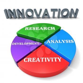 Innovation Development Showing Forming Enlargement And Innovate