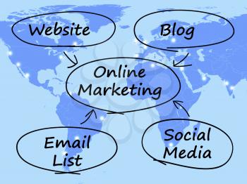 Online Marketing Diagram Shows Blogs Websites Social Media And Email Lists