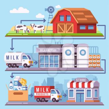 Milk production processing from a dairy farm through factory to consumer vector illustration. Milk product on farm and factory dairy, industry production milk