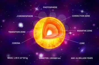 Bright yellow sun star structure infographic with light rays on deep space background with bright stars and constellations